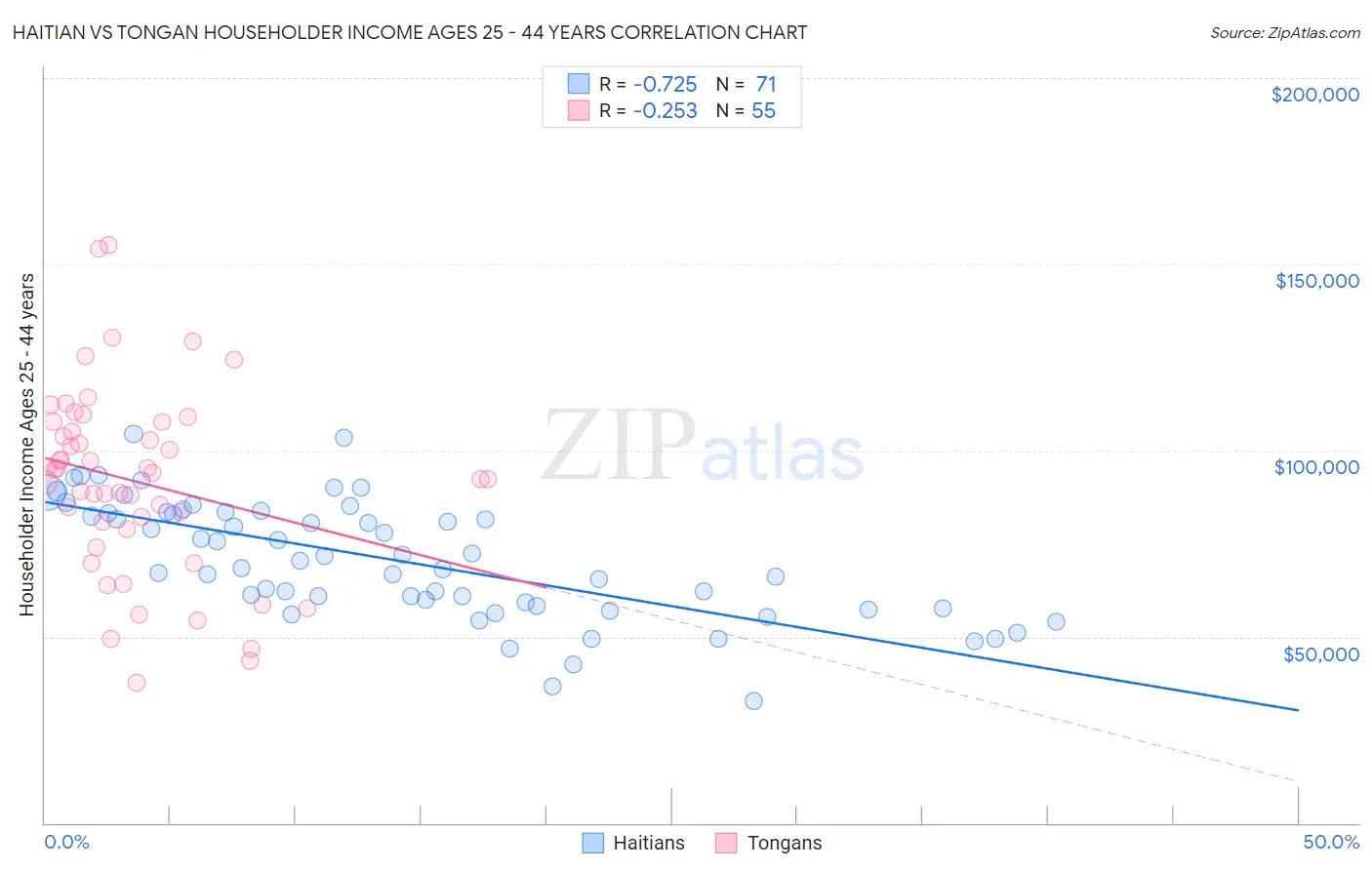 Haitian vs Tongan Householder Income Ages 25 - 44 years