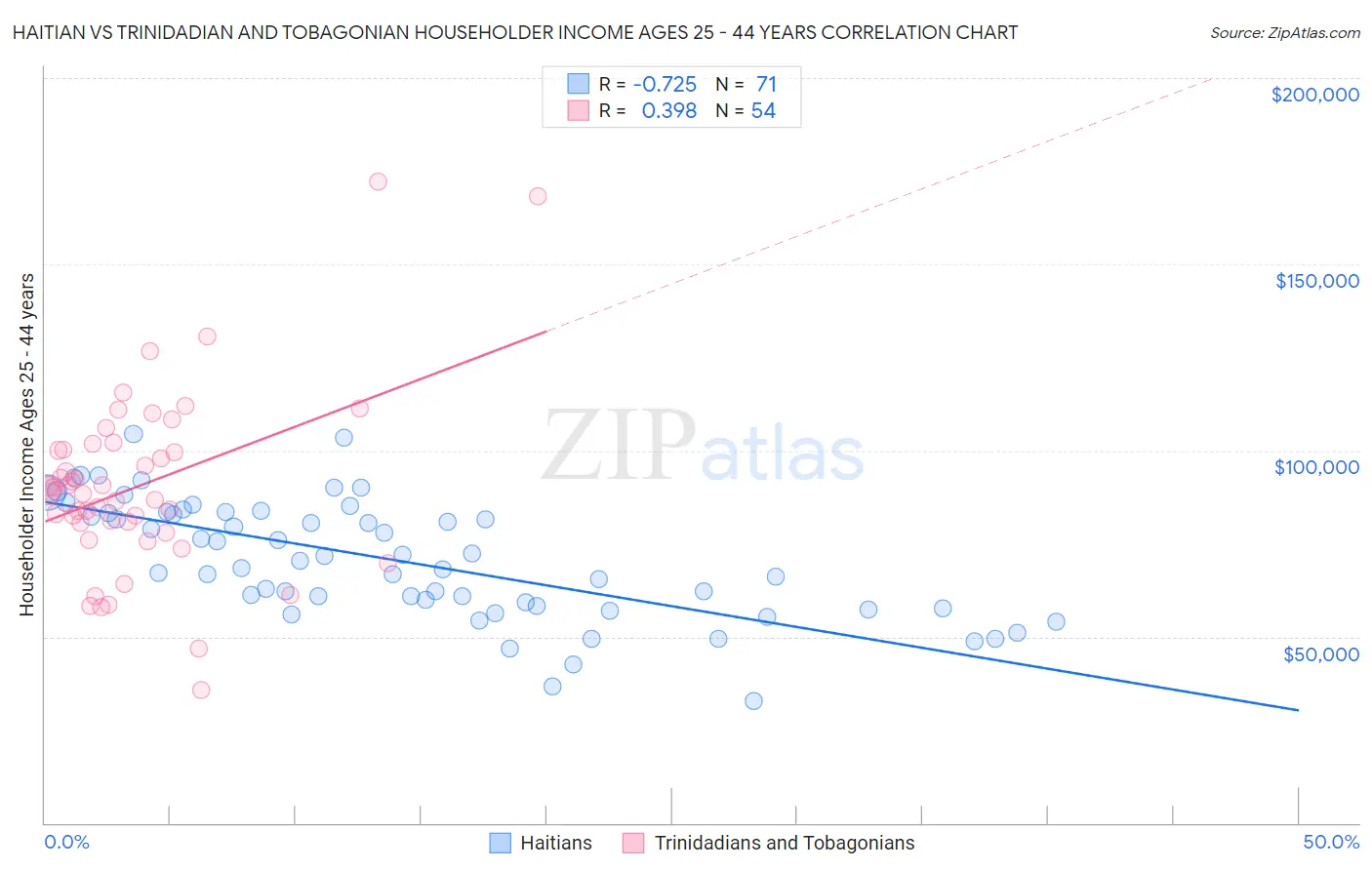 Haitian vs Trinidadian and Tobagonian Householder Income Ages 25 - 44 years