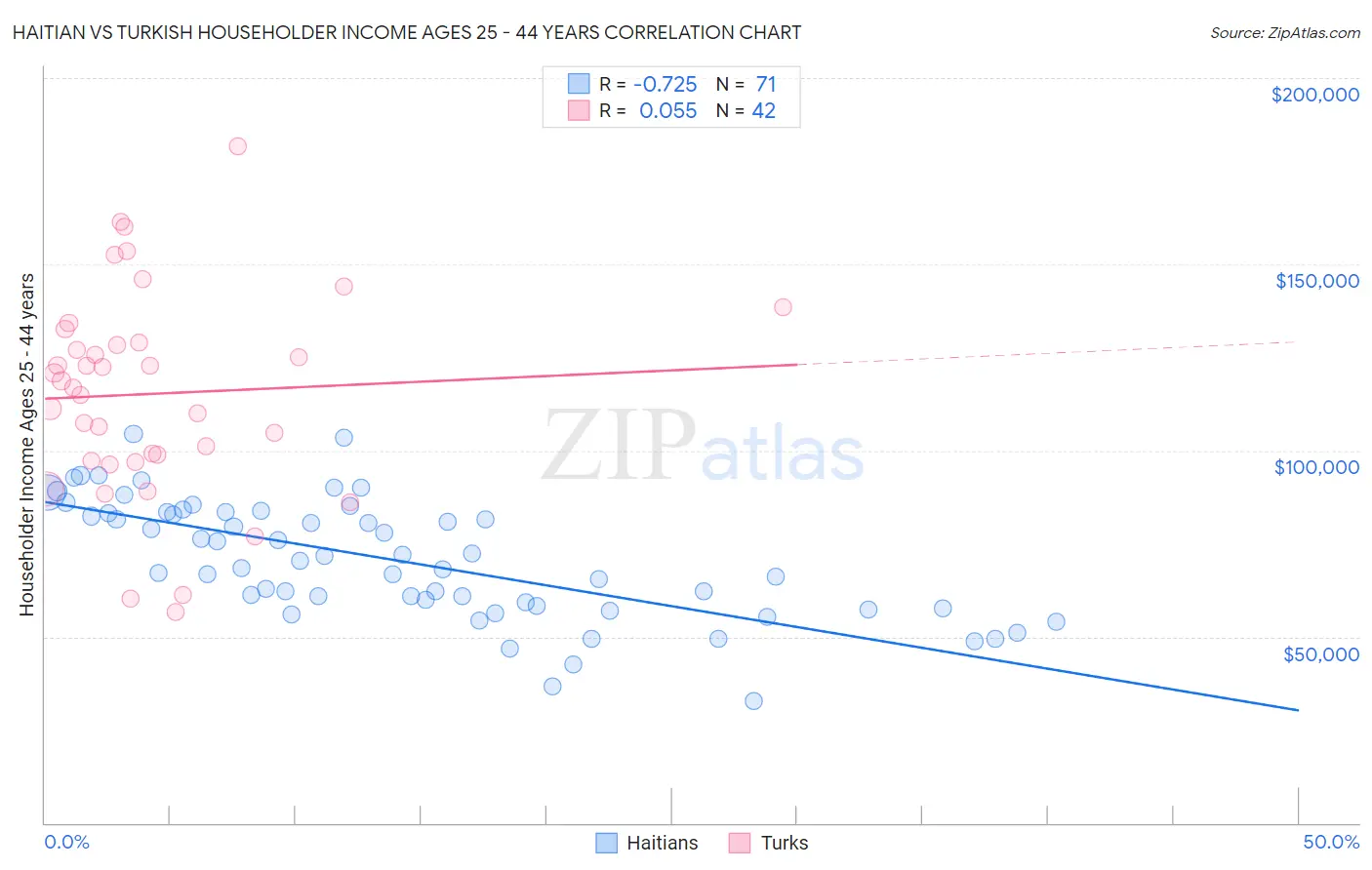 Haitian vs Turkish Householder Income Ages 25 - 44 years