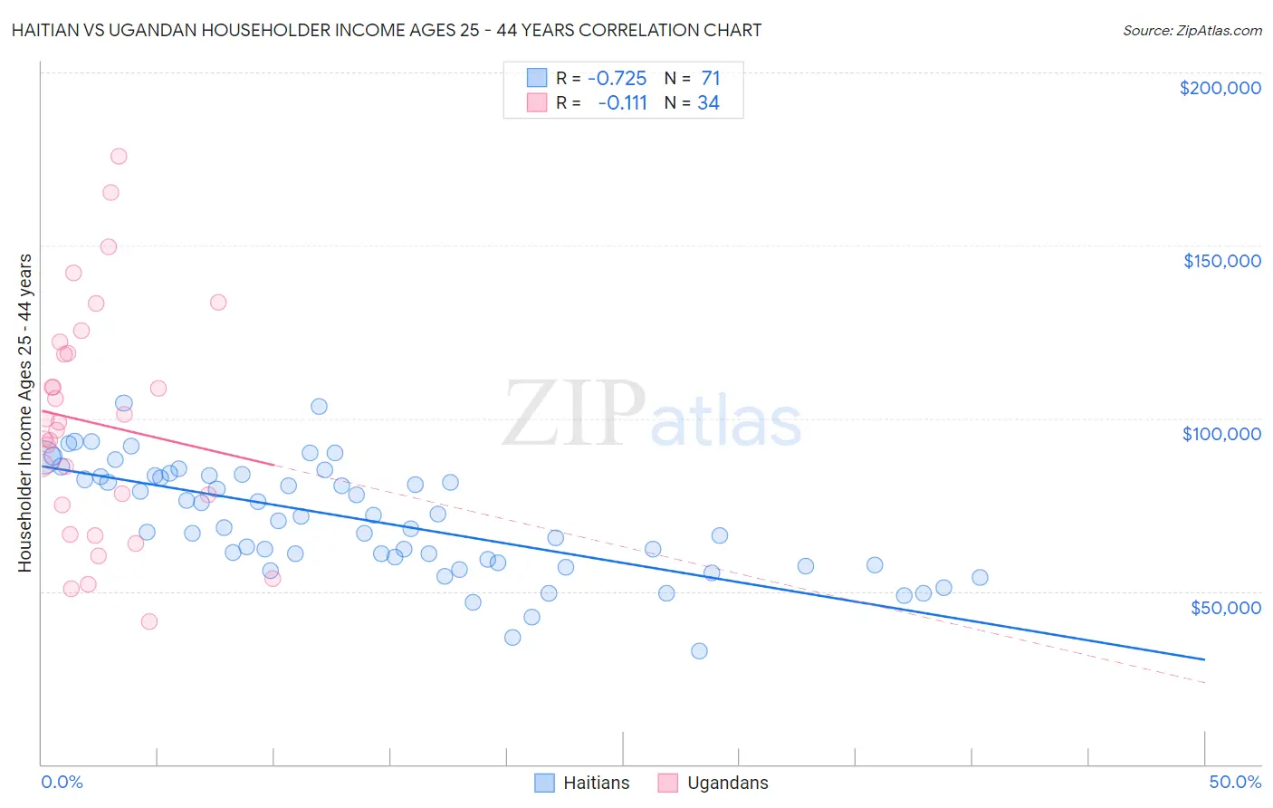 Haitian vs Ugandan Householder Income Ages 25 - 44 years