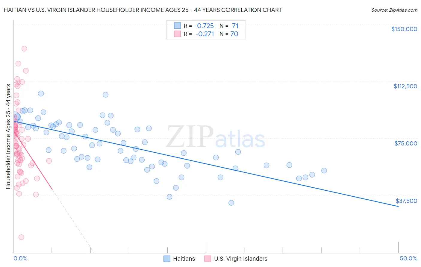 Haitian vs U.S. Virgin Islander Householder Income Ages 25 - 44 years