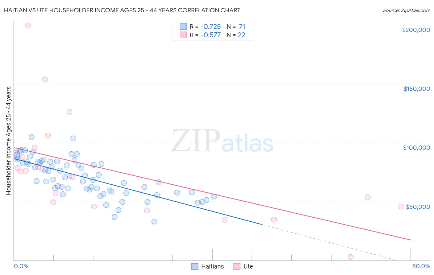 Haitian vs Ute Householder Income Ages 25 - 44 years