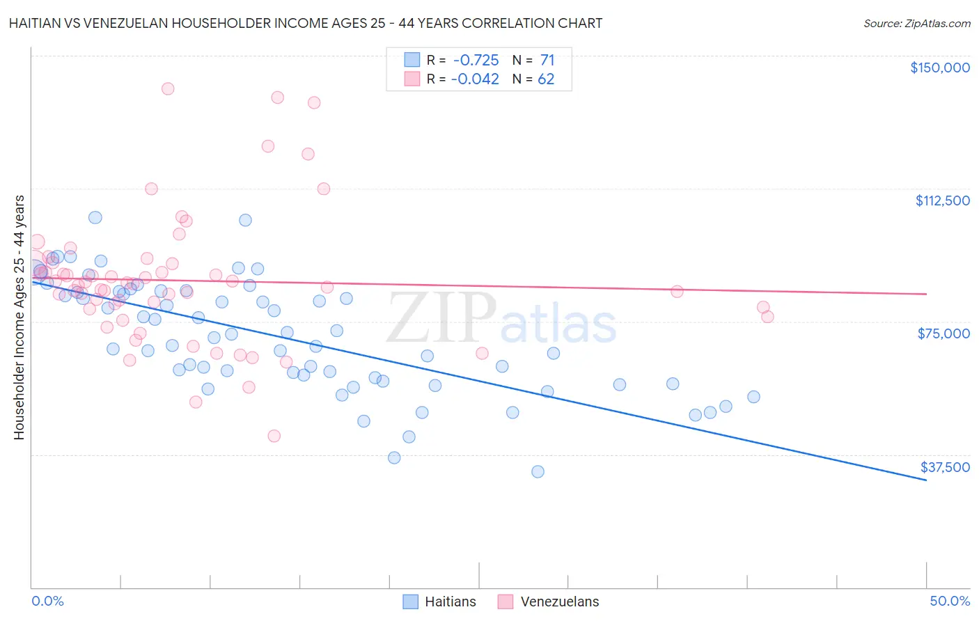 Haitian vs Venezuelan Householder Income Ages 25 - 44 years