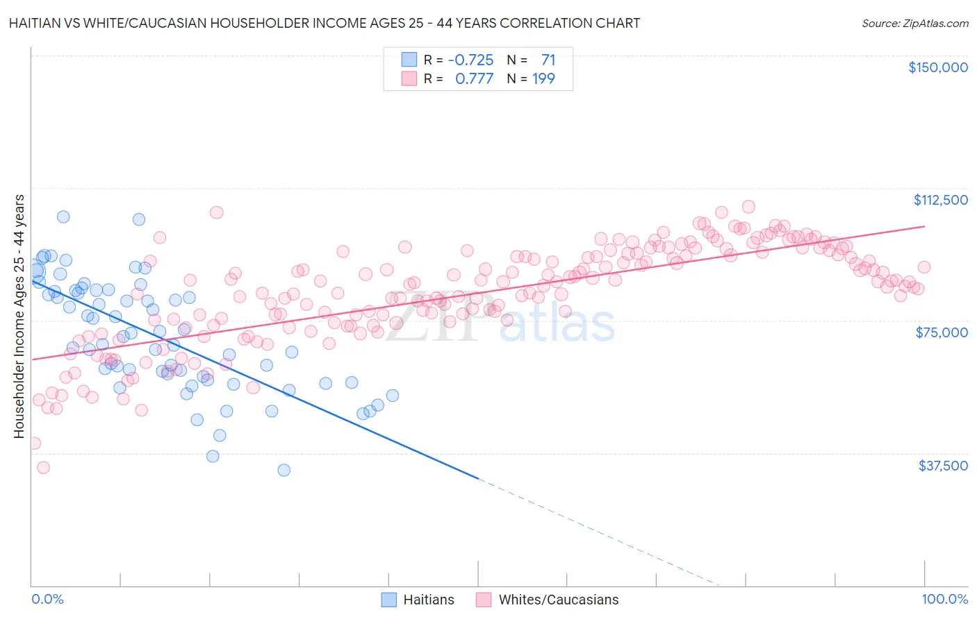 Haitian vs White/Caucasian Householder Income Ages 25 - 44 years