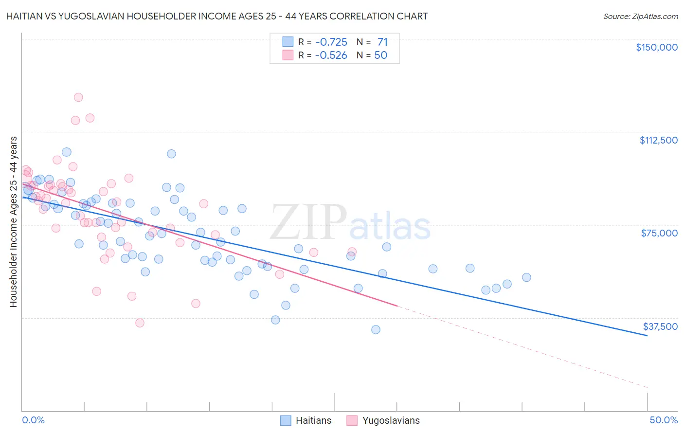 Haitian vs Yugoslavian Householder Income Ages 25 - 44 years