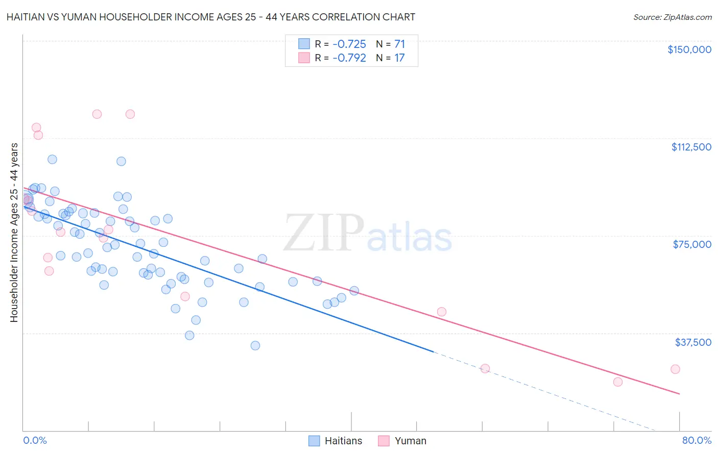 Haitian vs Yuman Householder Income Ages 25 - 44 years