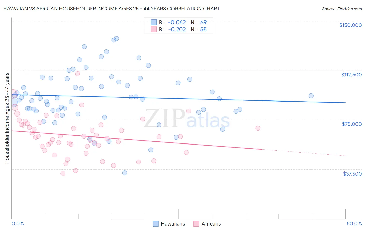 Hawaiian vs African Householder Income Ages 25 - 44 years