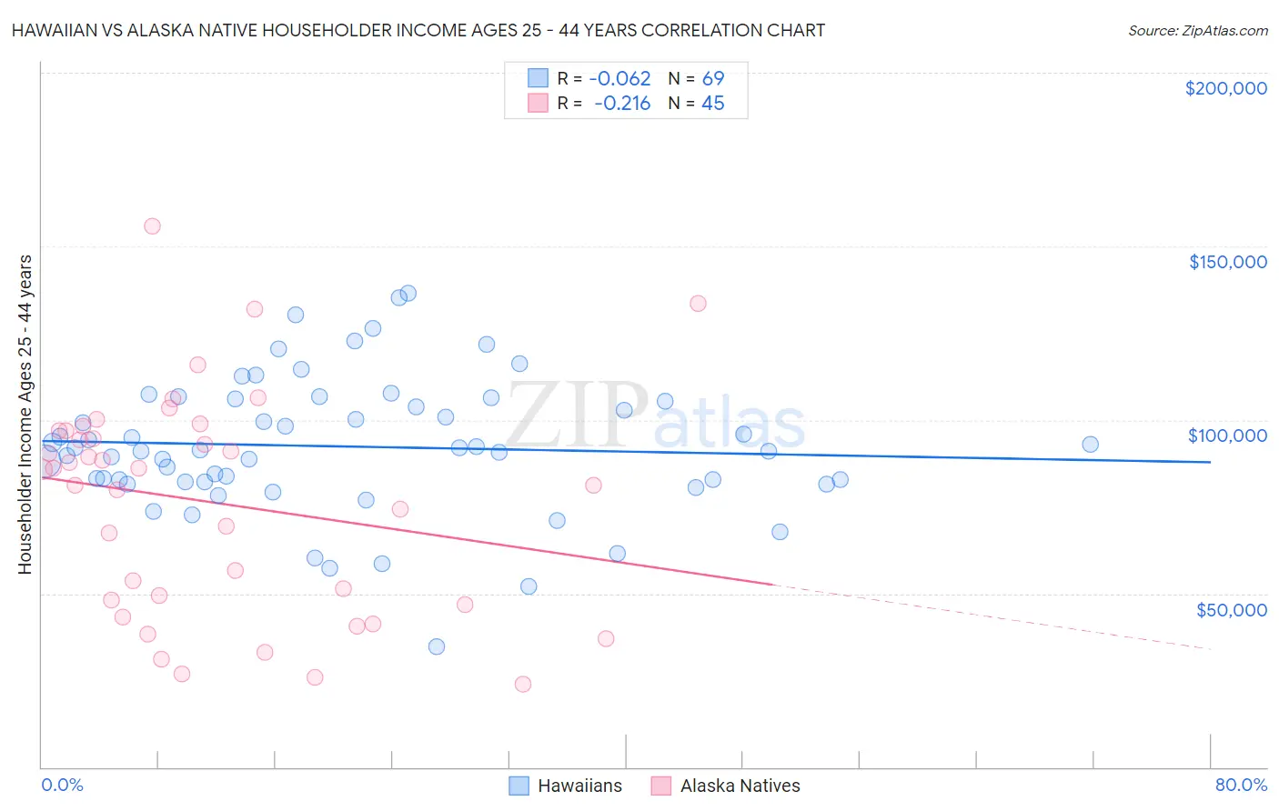 Hawaiian vs Alaska Native Householder Income Ages 25 - 44 years