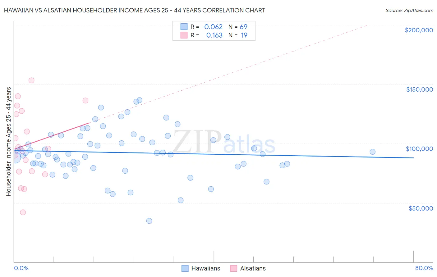 Hawaiian vs Alsatian Householder Income Ages 25 - 44 years