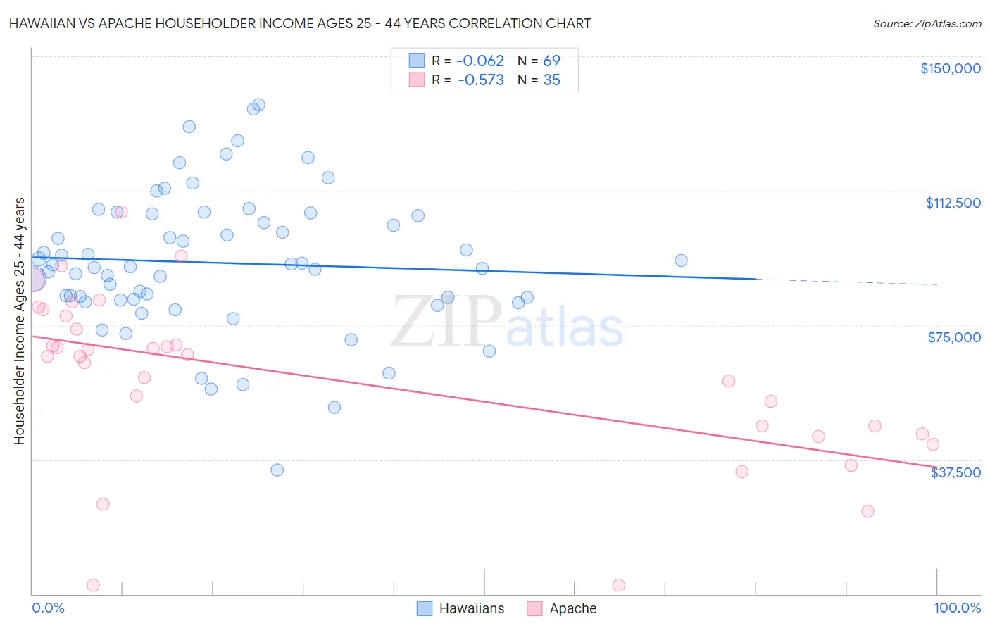 Hawaiian vs Apache Householder Income Ages 25 - 44 years