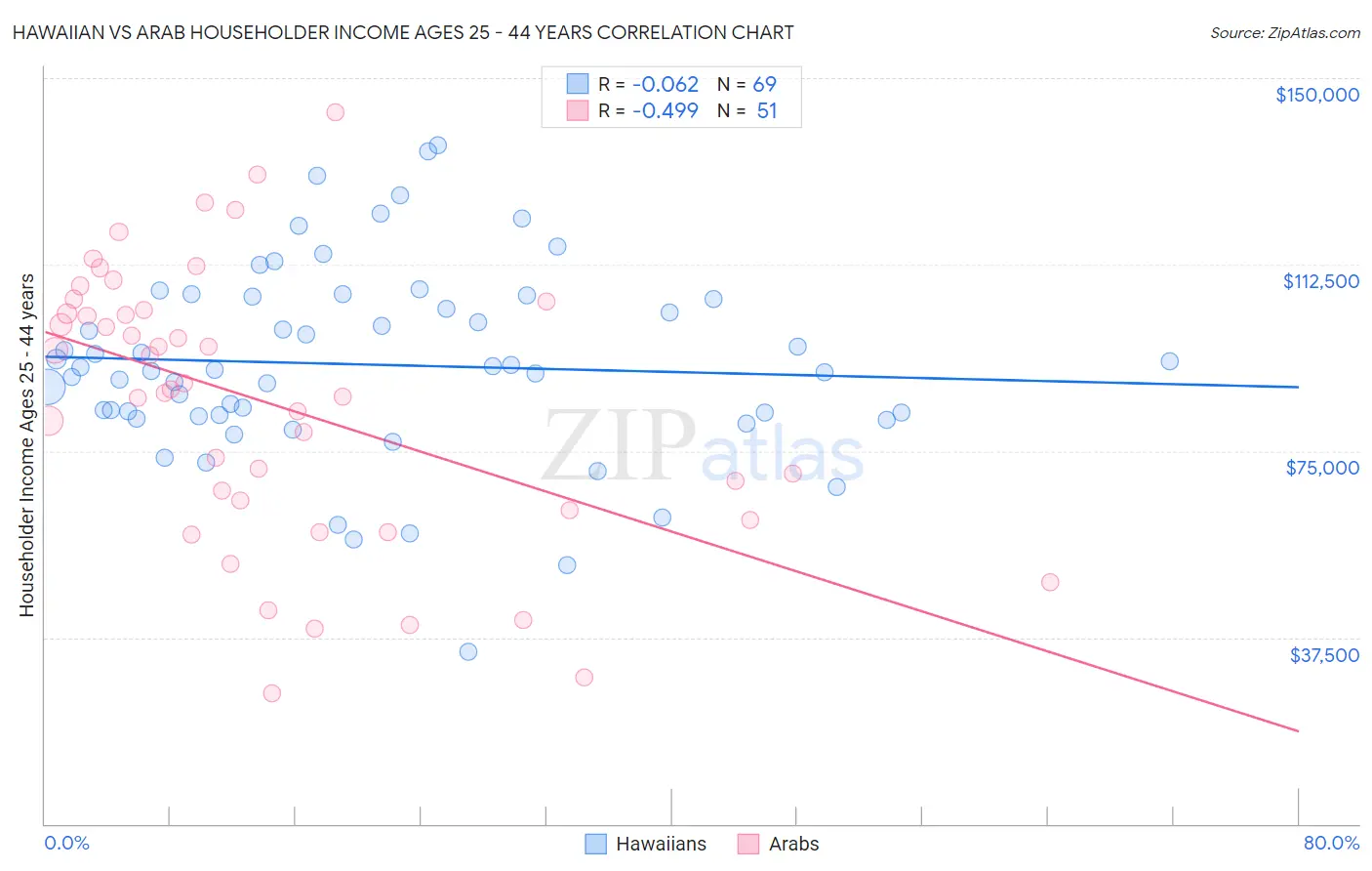 Hawaiian vs Arab Householder Income Ages 25 - 44 years