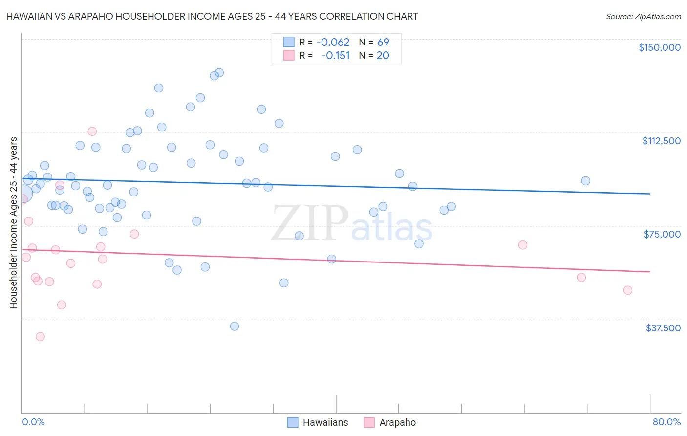 Hawaiian vs Arapaho Householder Income Ages 25 - 44 years