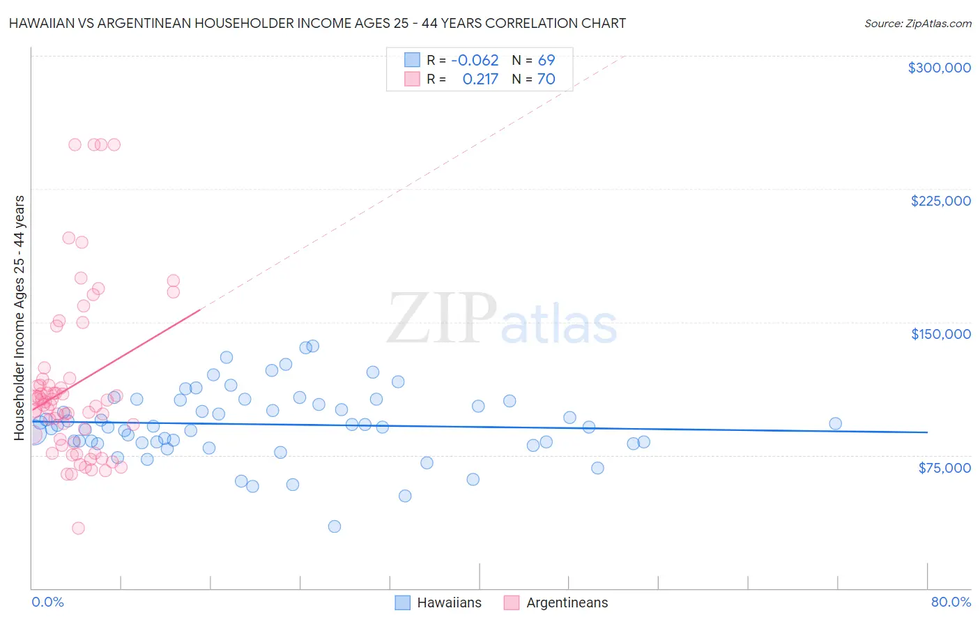 Hawaiian vs Argentinean Householder Income Ages 25 - 44 years