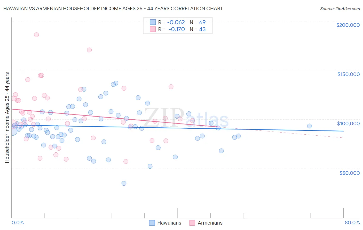 Hawaiian vs Armenian Householder Income Ages 25 - 44 years