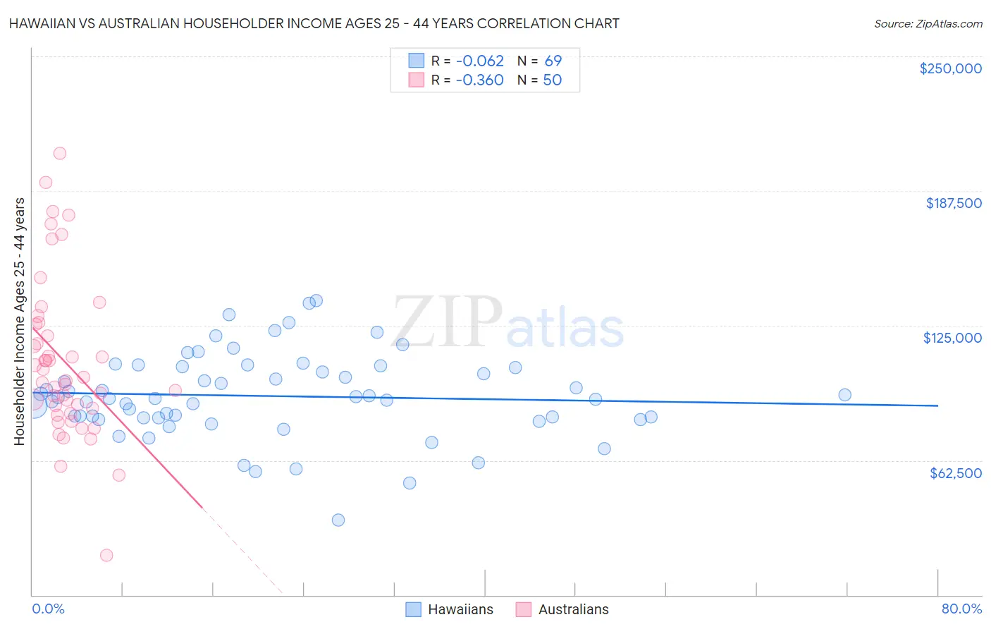 Hawaiian vs Australian Householder Income Ages 25 - 44 years