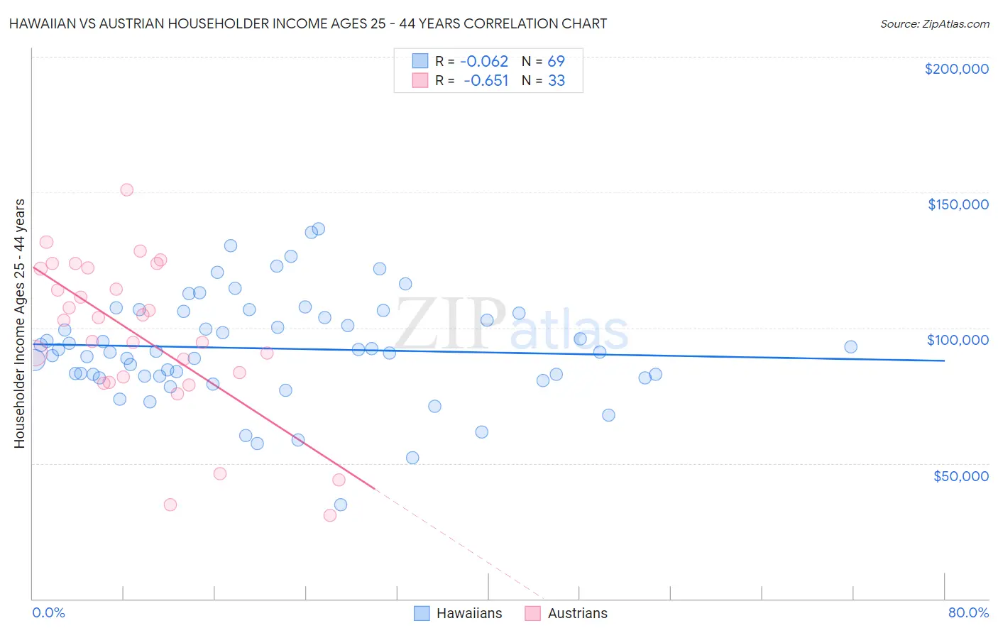 Hawaiian vs Austrian Householder Income Ages 25 - 44 years