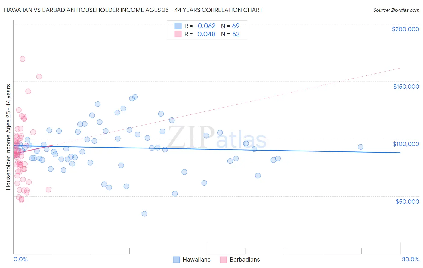 Hawaiian vs Barbadian Householder Income Ages 25 - 44 years