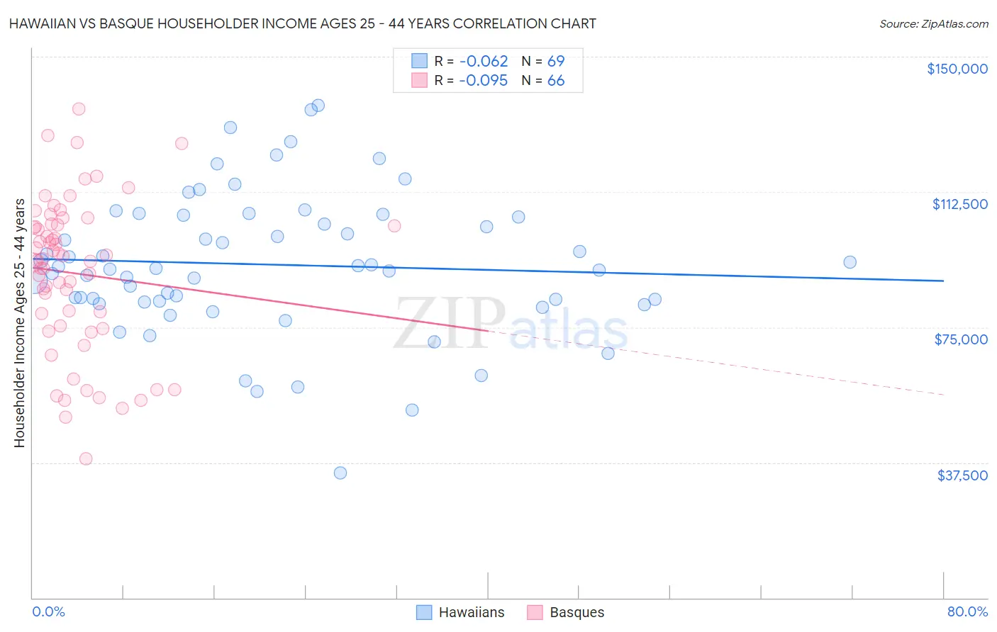 Hawaiian vs Basque Householder Income Ages 25 - 44 years