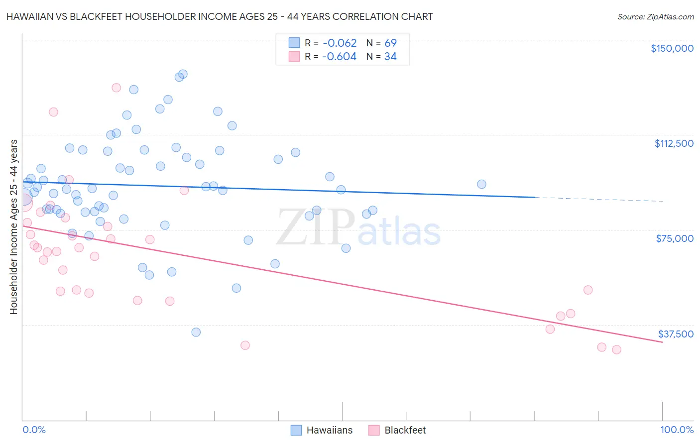 Hawaiian vs Blackfeet Householder Income Ages 25 - 44 years