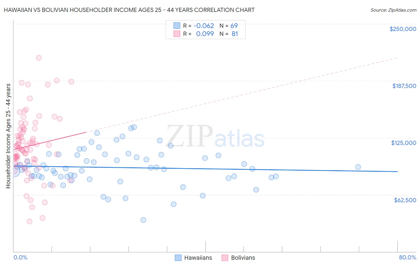 Hawaiian vs Bolivian Householder Income Ages 25 - 44 years