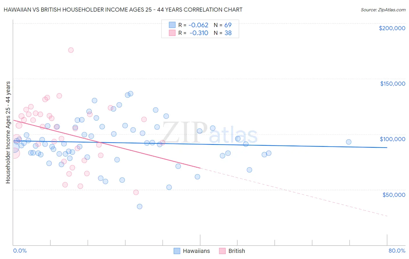 Hawaiian vs British Householder Income Ages 25 - 44 years
