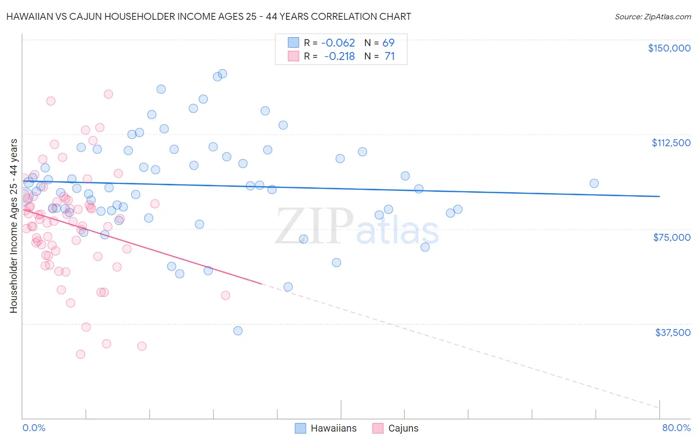 Hawaiian vs Cajun Householder Income Ages 25 - 44 years