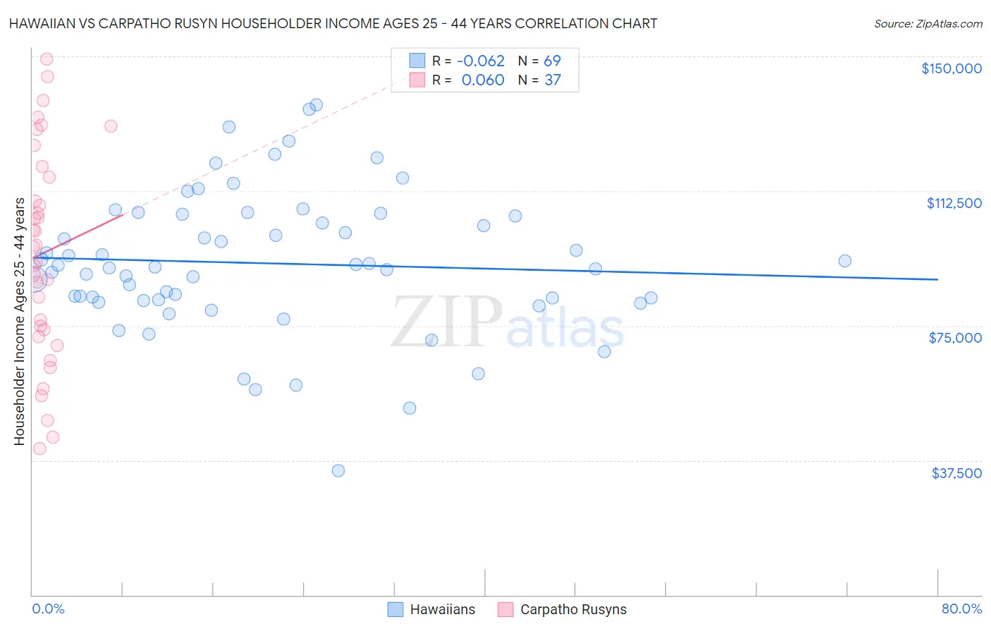 Hawaiian vs Carpatho Rusyn Householder Income Ages 25 - 44 years