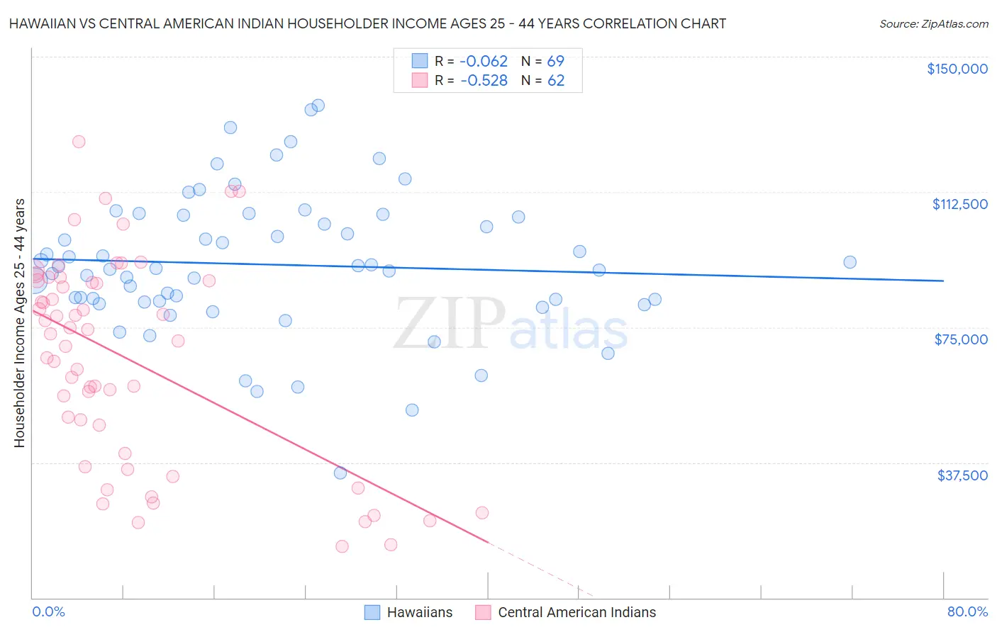 Hawaiian vs Central American Indian Householder Income Ages 25 - 44 years