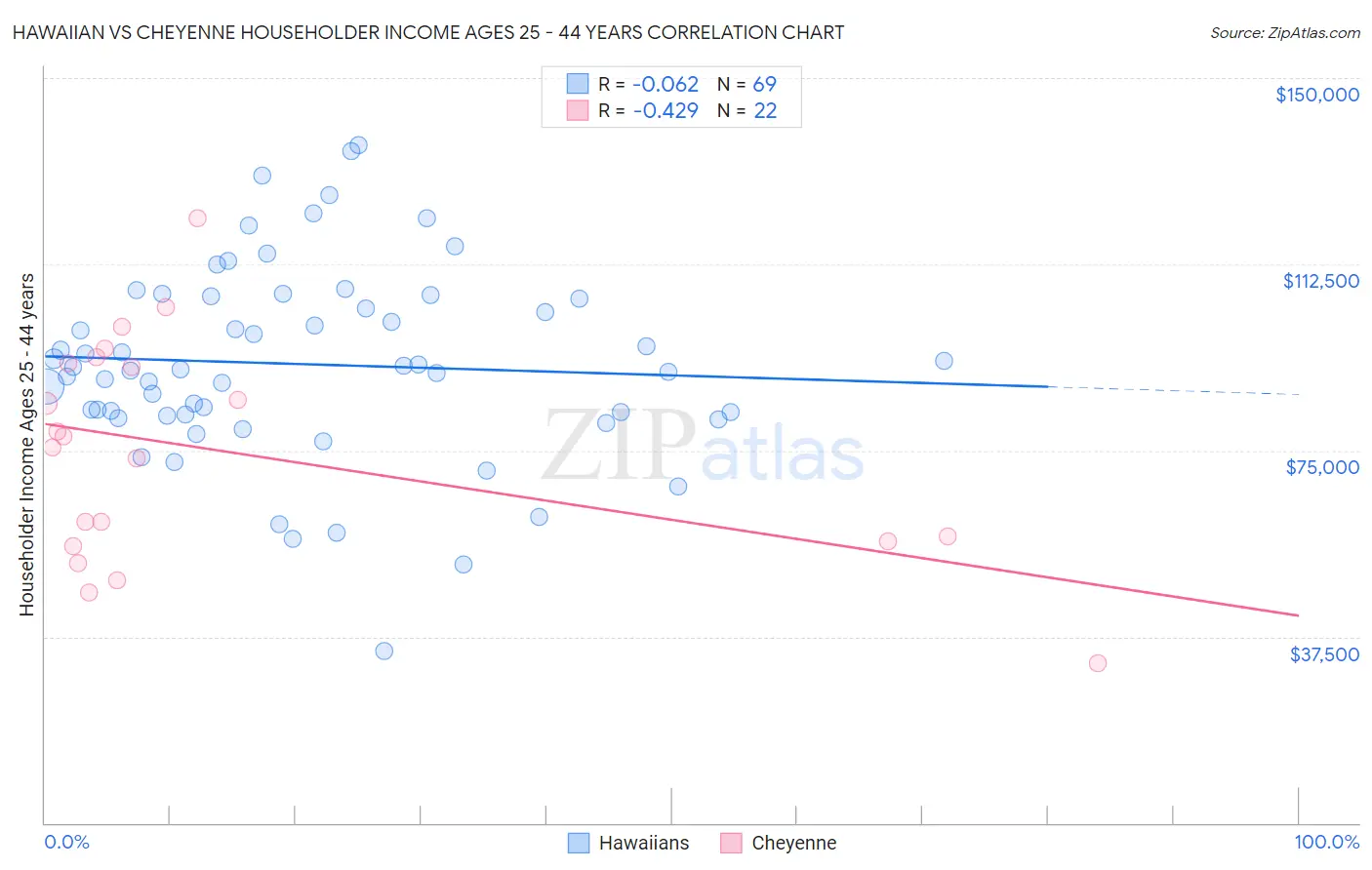 Hawaiian vs Cheyenne Householder Income Ages 25 - 44 years