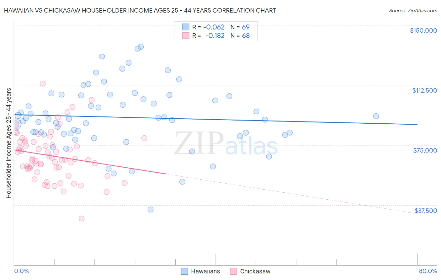 Hawaiian vs Chickasaw Householder Income Ages 25 - 44 years