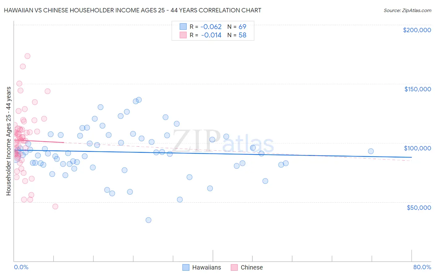 Hawaiian vs Chinese Householder Income Ages 25 - 44 years