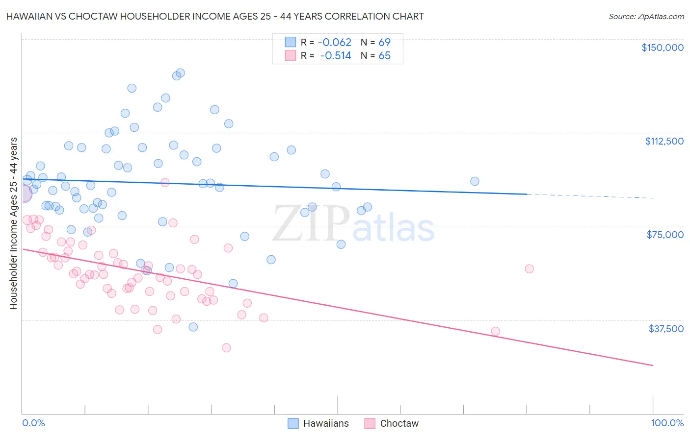 Hawaiian vs Choctaw Householder Income Ages 25 - 44 years