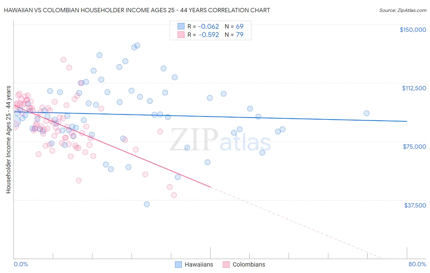 Hawaiian vs Colombian Householder Income Ages 25 - 44 years