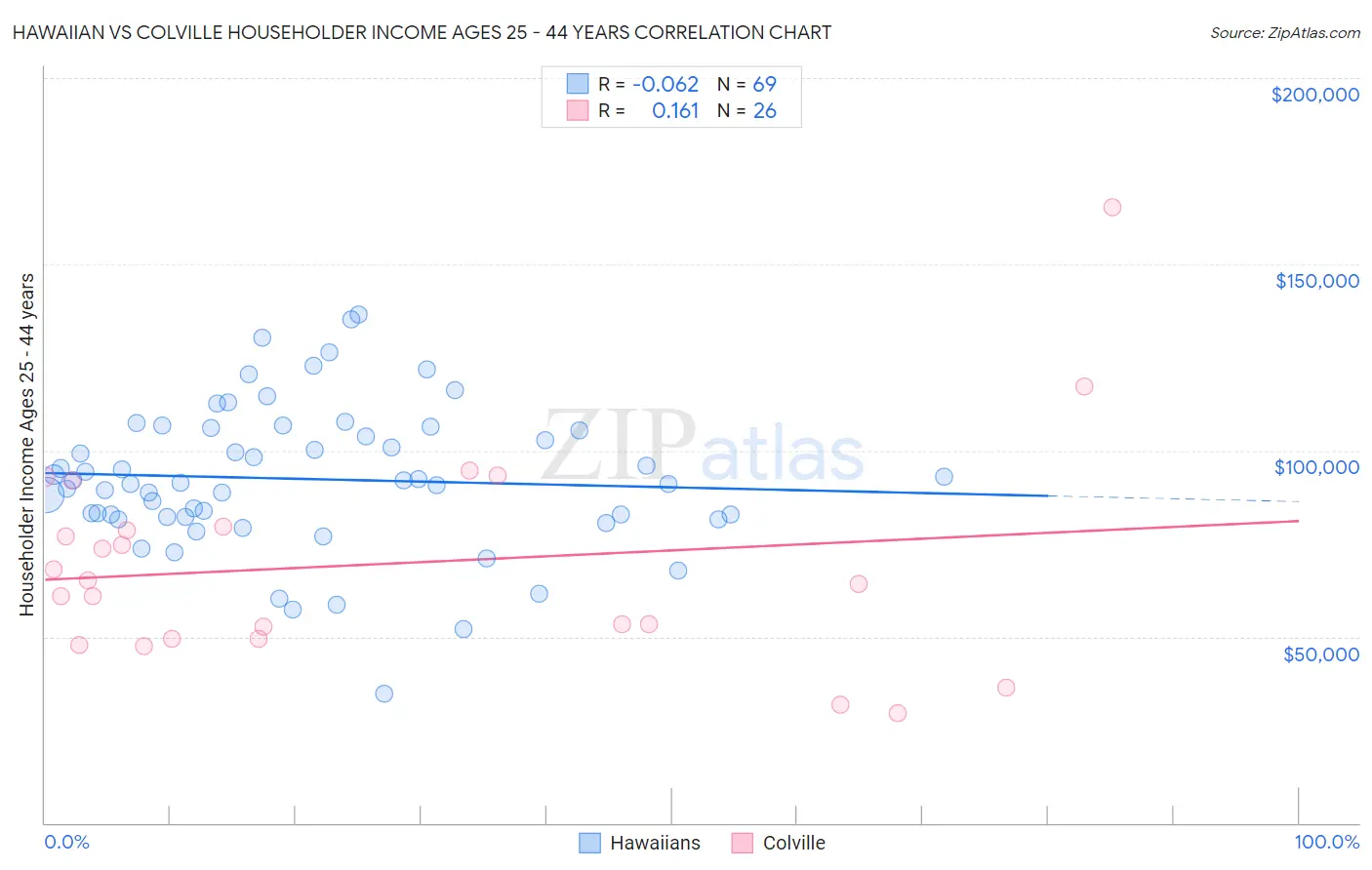 Hawaiian vs Colville Householder Income Ages 25 - 44 years