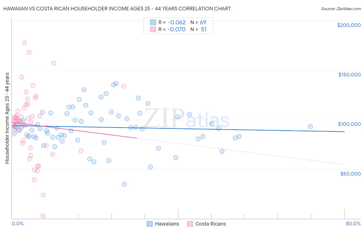 Hawaiian vs Costa Rican Householder Income Ages 25 - 44 years