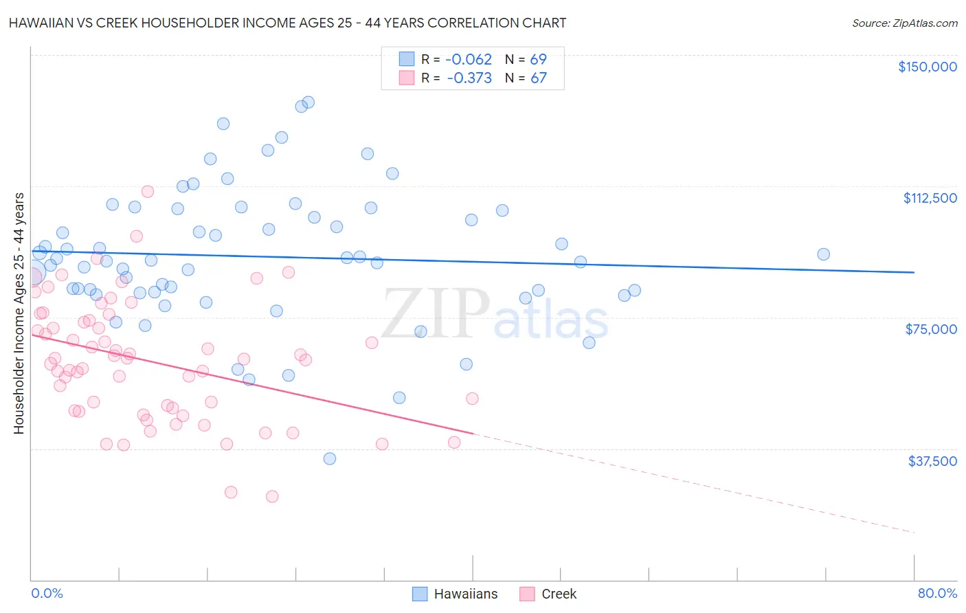 Hawaiian vs Creek Householder Income Ages 25 - 44 years