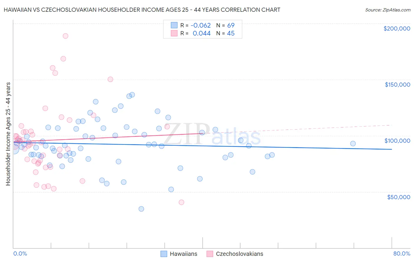 Hawaiian vs Czechoslovakian Householder Income Ages 25 - 44 years