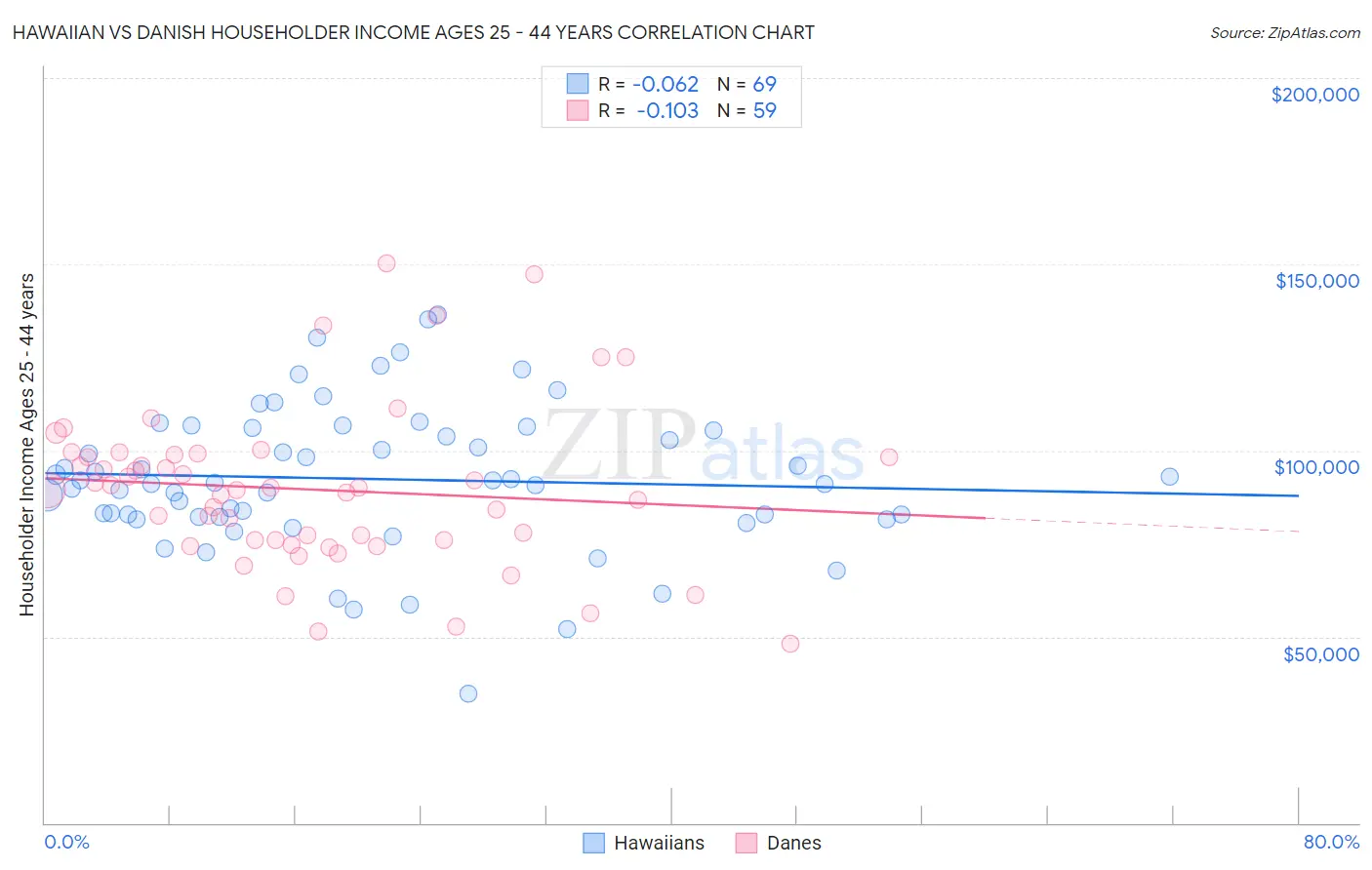 Hawaiian vs Danish Householder Income Ages 25 - 44 years