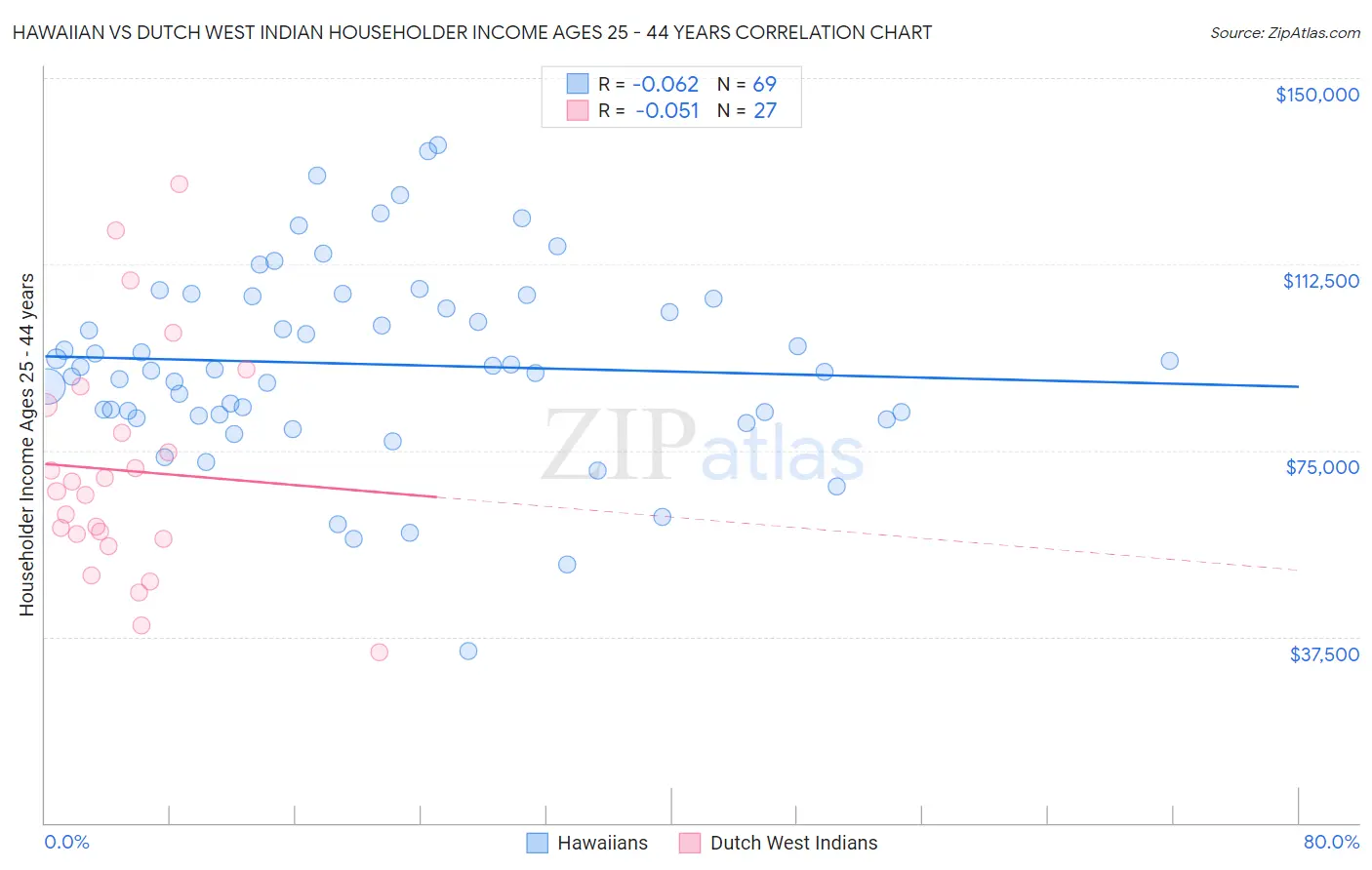 Hawaiian vs Dutch West Indian Householder Income Ages 25 - 44 years