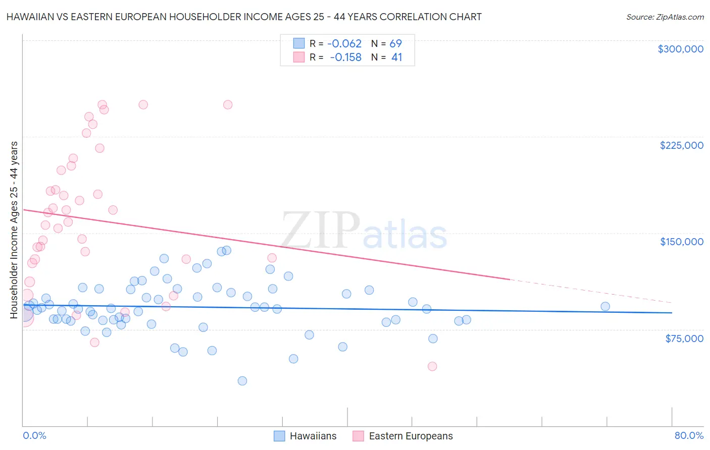 Hawaiian vs Eastern European Householder Income Ages 25 - 44 years