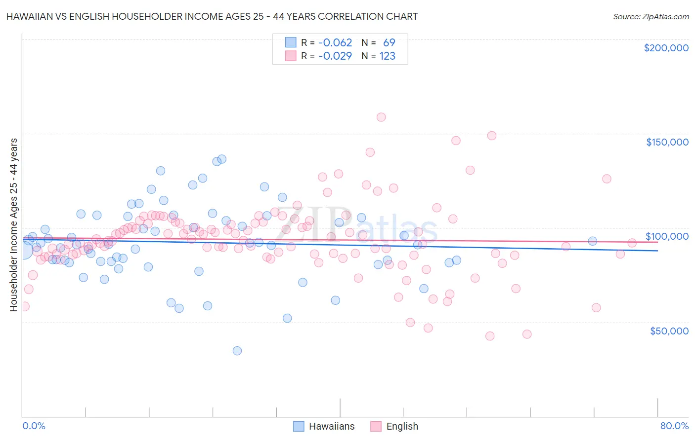 Hawaiian vs English Householder Income Ages 25 - 44 years