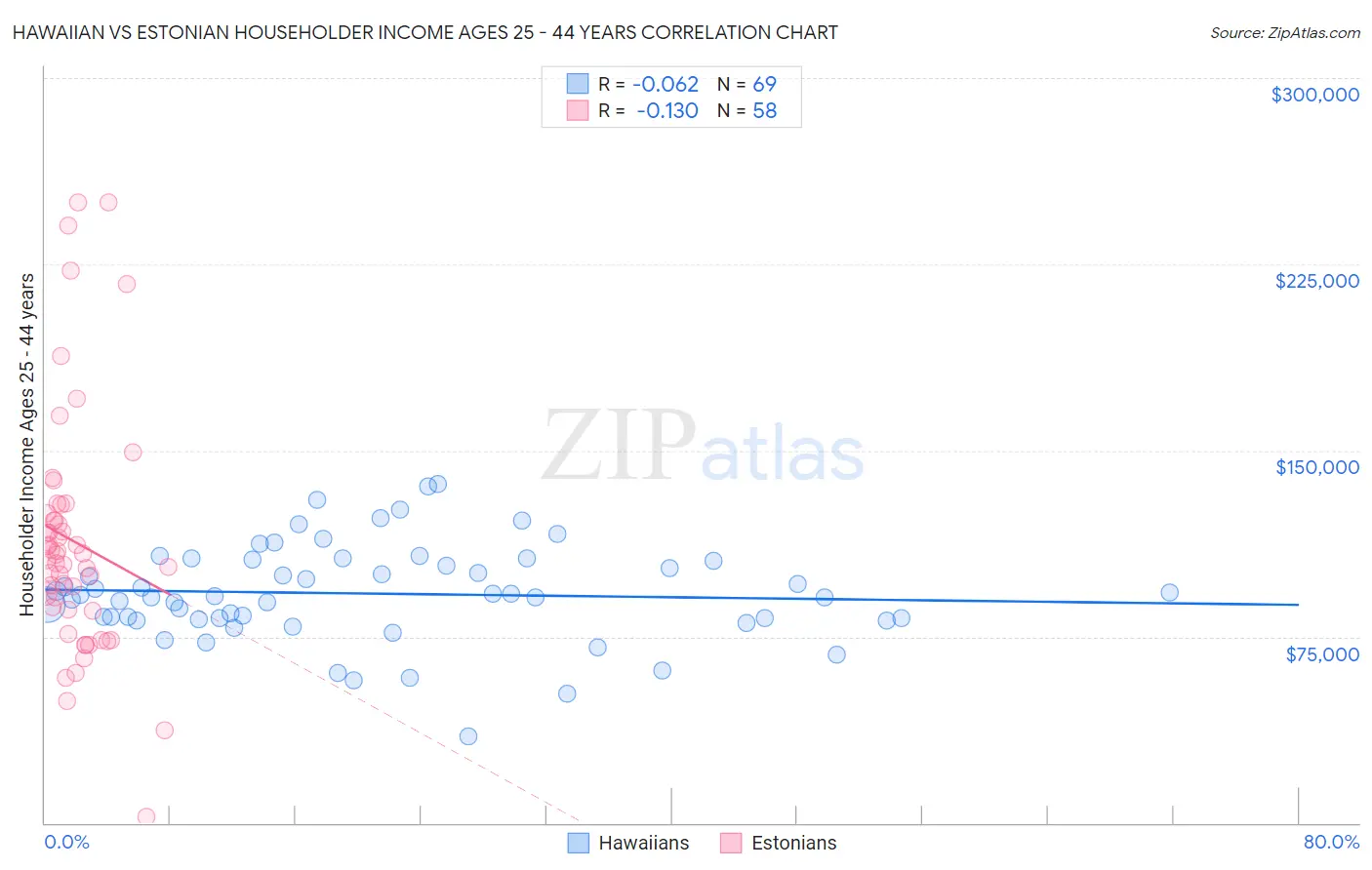 Hawaiian vs Estonian Householder Income Ages 25 - 44 years