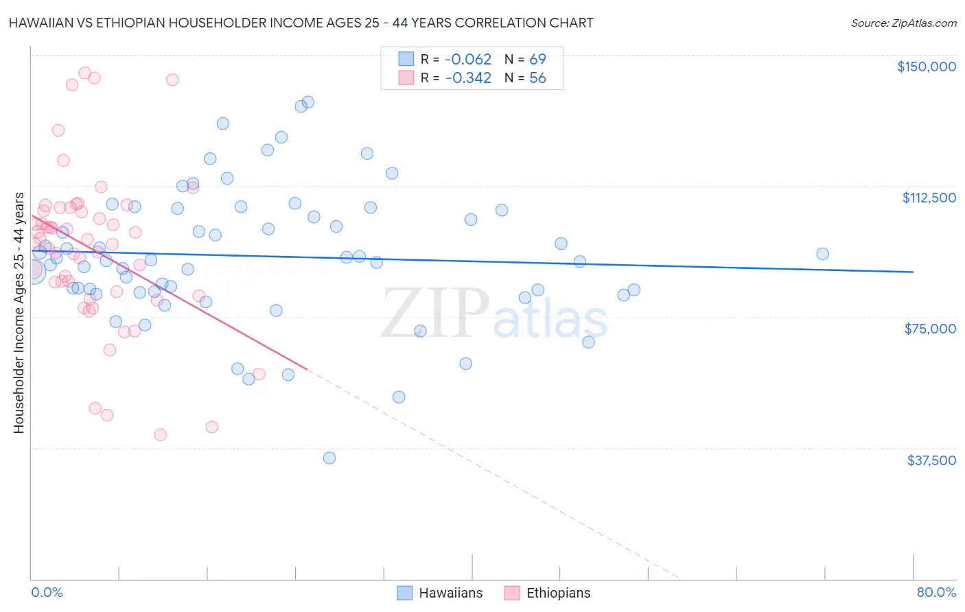 Hawaiian vs Ethiopian Householder Income Ages 25 - 44 years