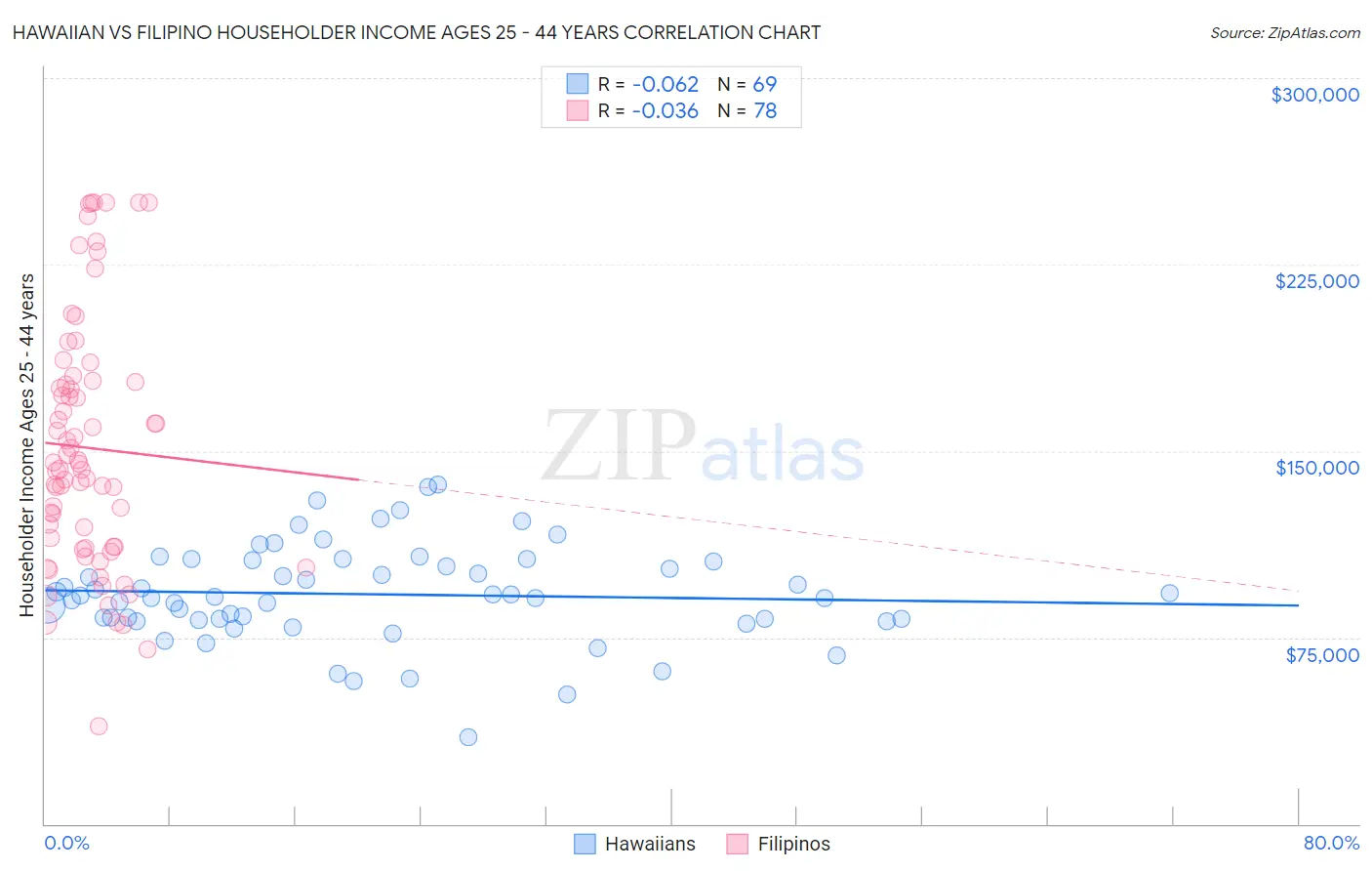 Hawaiian vs Filipino Householder Income Ages 25 - 44 years