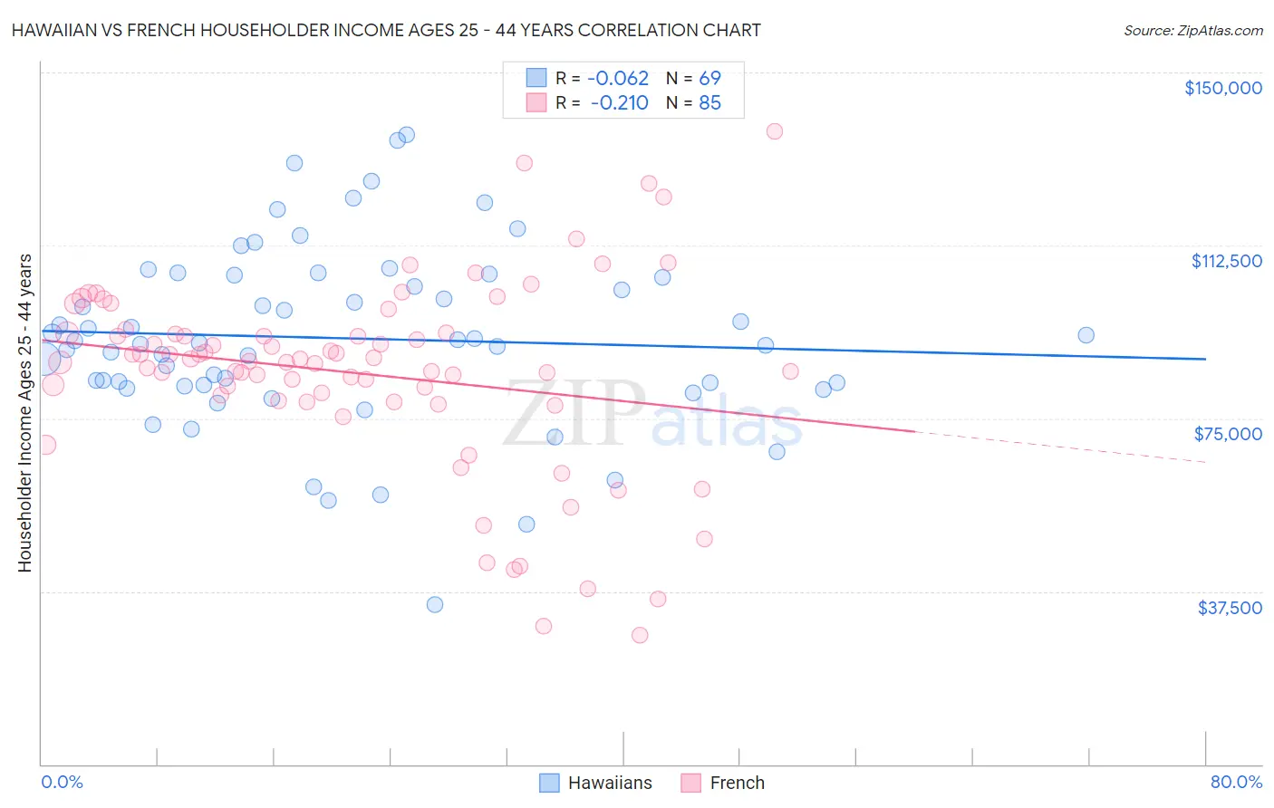 Hawaiian vs French Householder Income Ages 25 - 44 years