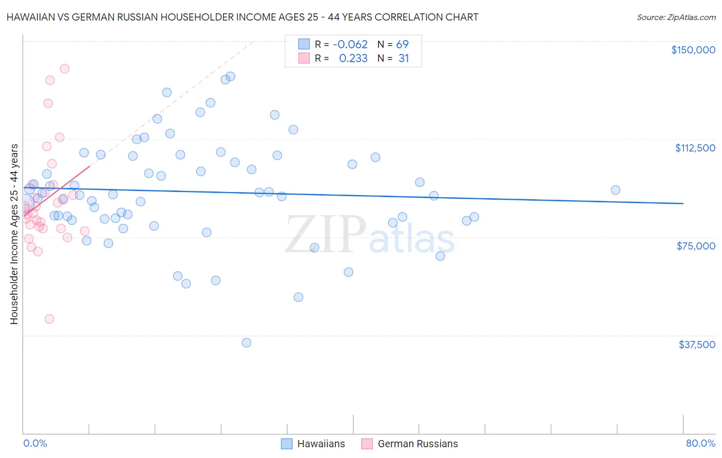 Hawaiian vs German Russian Householder Income Ages 25 - 44 years