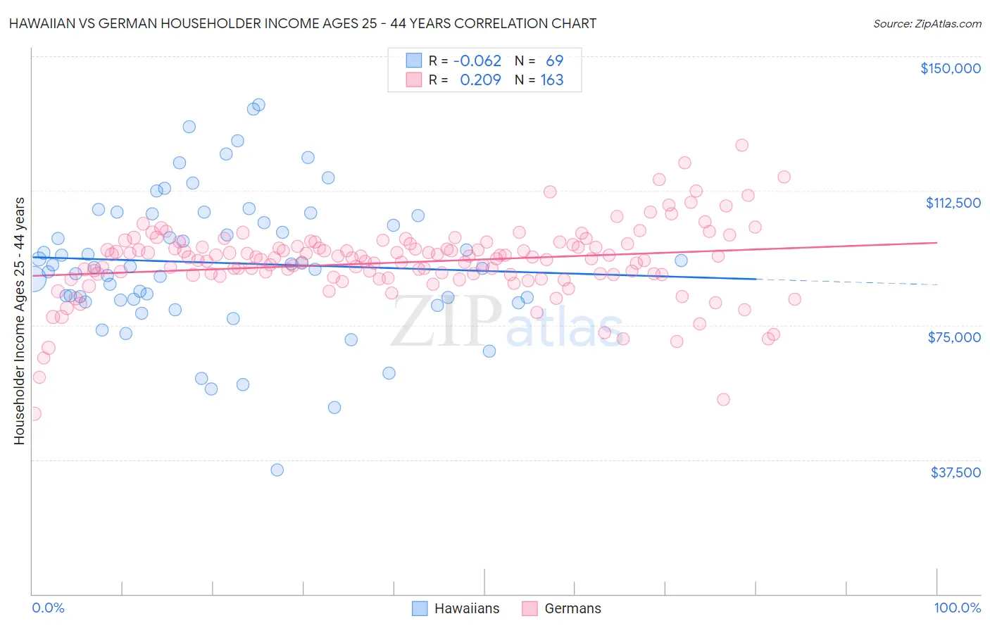 Hawaiian vs German Householder Income Ages 25 - 44 years