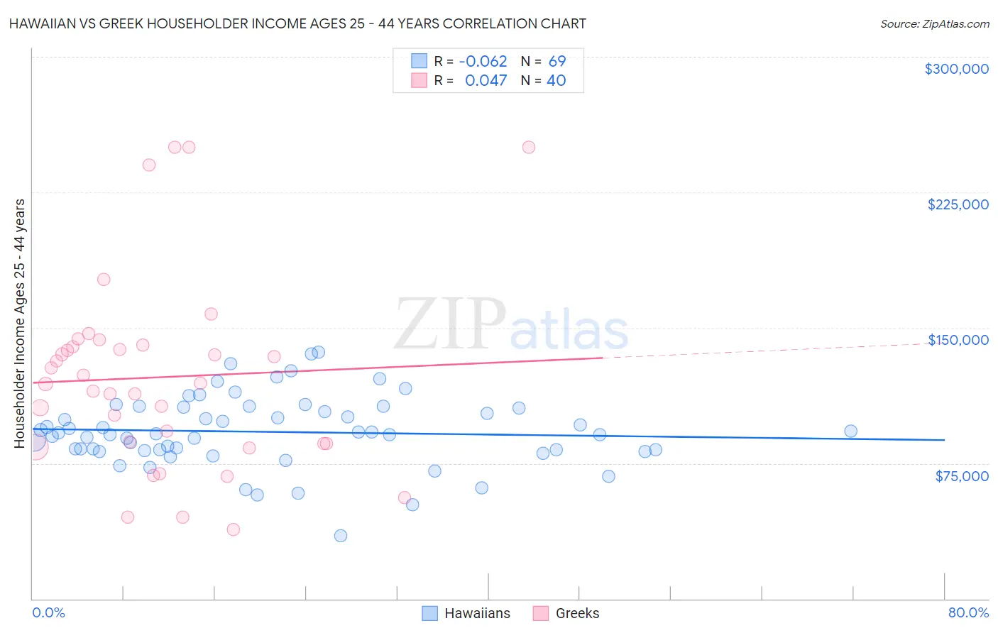 Hawaiian vs Greek Householder Income Ages 25 - 44 years