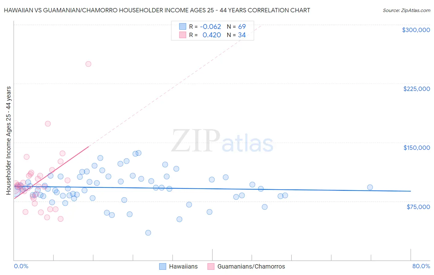 Hawaiian vs Guamanian/Chamorro Householder Income Ages 25 - 44 years