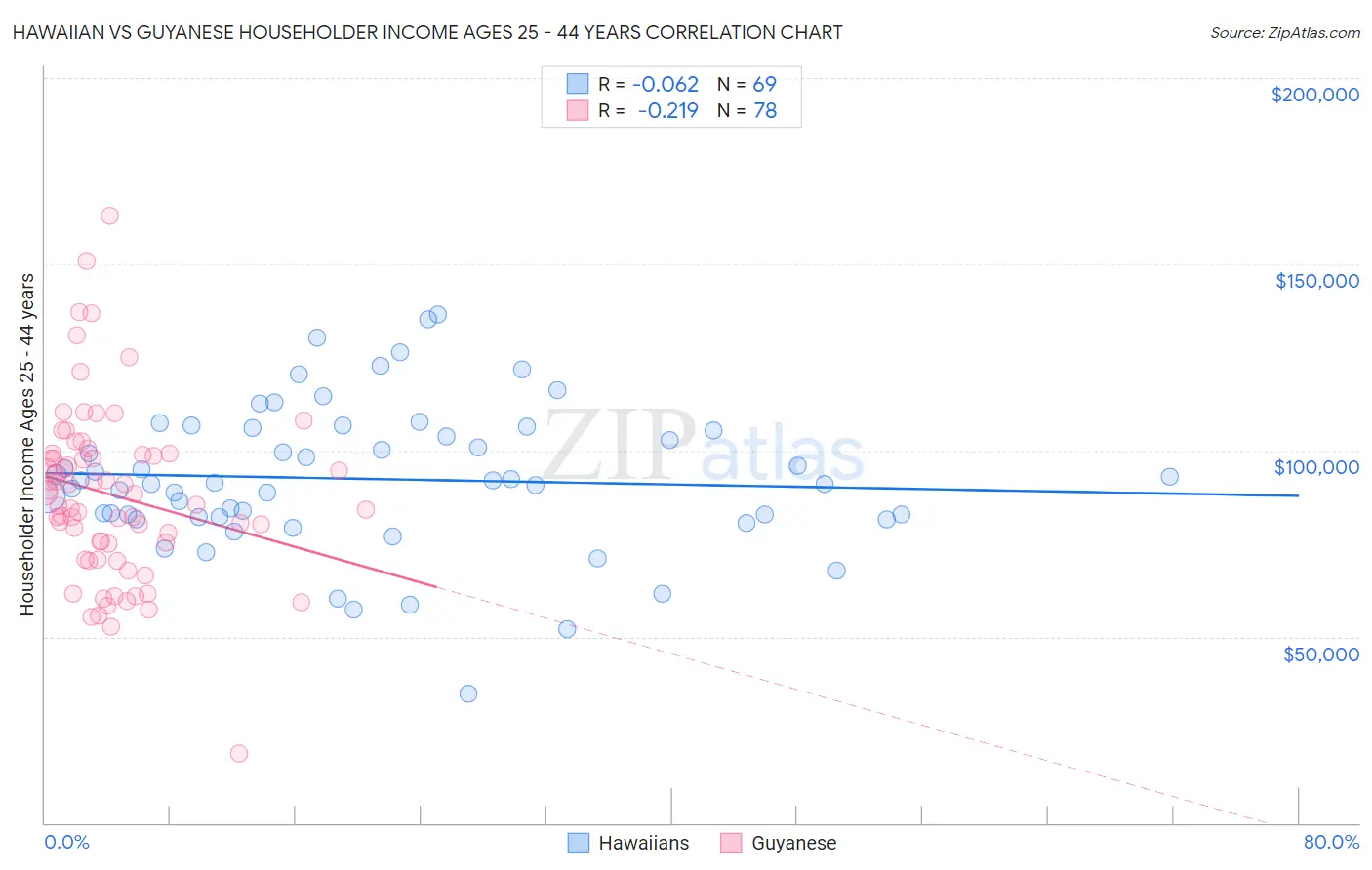 Hawaiian vs Guyanese Householder Income Ages 25 - 44 years